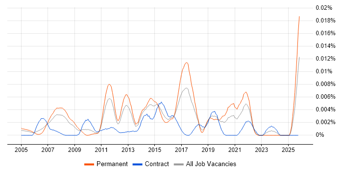 Cisco Wireless Consultant job vacancy trend in the UK