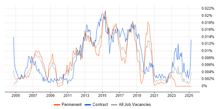 Job vacancy trend for Cisco Wireless Engineer in the UK Job vacancy trend for Cisco Wireless Engineer in the UK