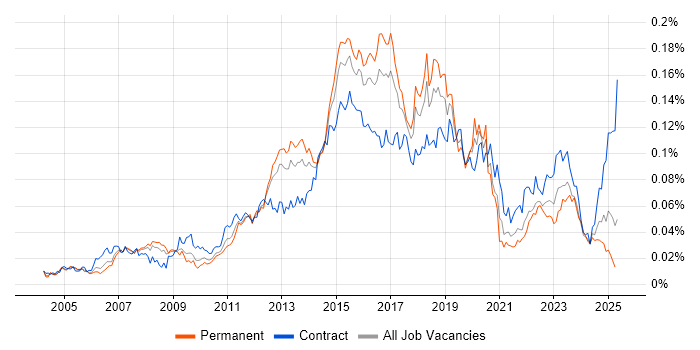 Job vacancy trend for Cisco Wireless in the UK Job vacancy trend for Cisco Wireless in the UK