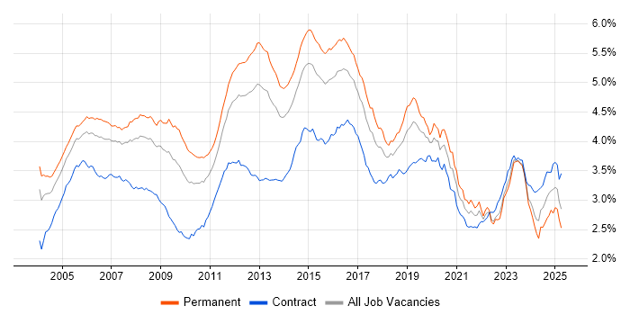 Job vacancy trend for Cisco in the UK Job vacancy trend for Cisco in the UK