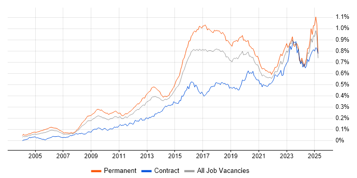 Job vacancy trend for CISM in the UK