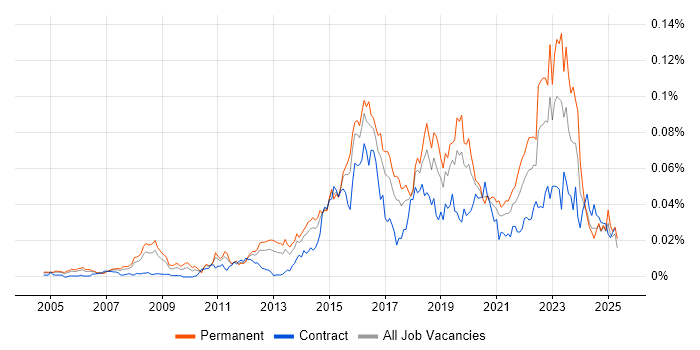 Job vacancy trend for CISMP in the UK