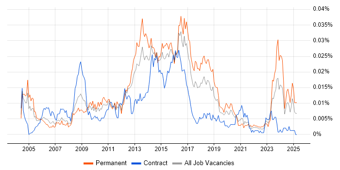 Job vacancy trend for CISSP Analyst in the UK Job vacancy trend for CISSP Analyst in the UK
