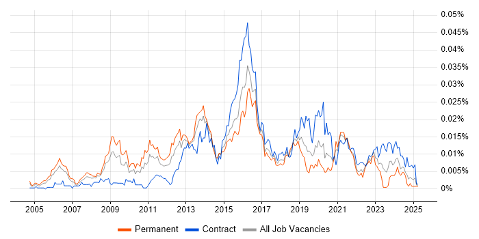 Job vacancy trend for CISSP Architect in the UK