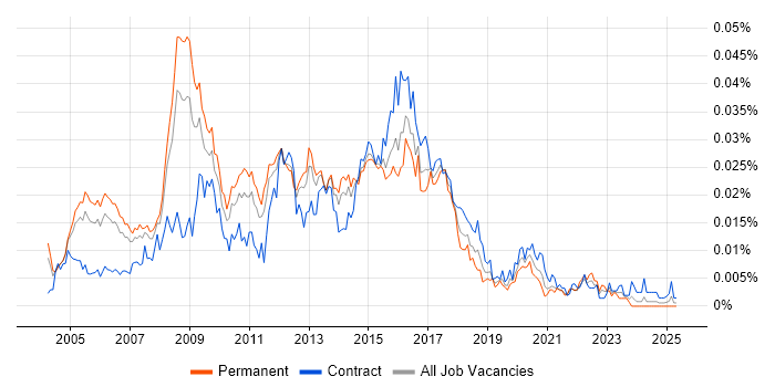Job vacancy trend for CISSP Consultant in the UK Job vacancy trend for CISSP Consultant in the UK