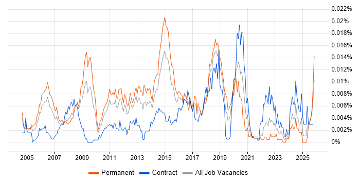 CISSP Engineer job vacancy trend in the UK
