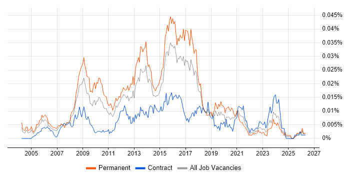 CISSP Manager job vacancy trend in the UK