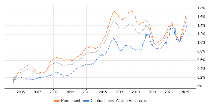 Job vacancy trend for CISSP in the UK Job vacancy trend for CISSP in the UK