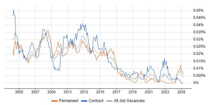 Job vacancy trend for Citrix Administrator in the UK Job vacancy trend for Citrix Administrator in the UK