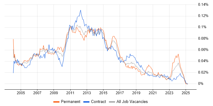 Job vacancy trend for Citrix Analyst in the UK Job vacancy trend for Citrix Analyst in the UK