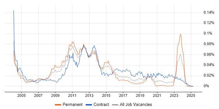 Job vacancy trend for Citrix Architect in the UK Job vacancy trend for Citrix Architect in the UK