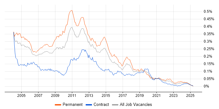 Job vacancy trend for Citrix Certification in the UK Job vacancy trend for Citrix Certification in the UK