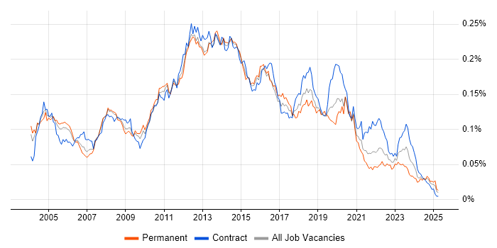 Job vacancy trend for Citrix Engineer in the UK Job vacancy trend for Citrix Engineer in the UK