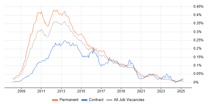 Job vacancy trend for Citrix Hypervisor in the UK Job vacancy trend for Citrix Hypervisor in the UK