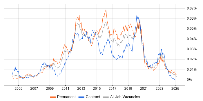 Job vacancy trend for Citrix Infrastructure Engineer in the UK Job vacancy trend for Citrix Infrastructure Engineer in the UK