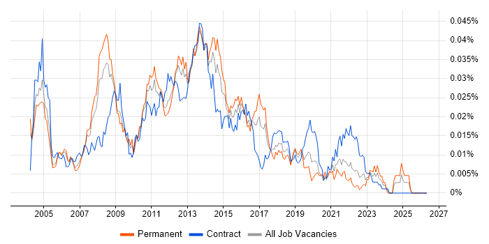 Citrix Server Engineer job vacancy trend in the UK