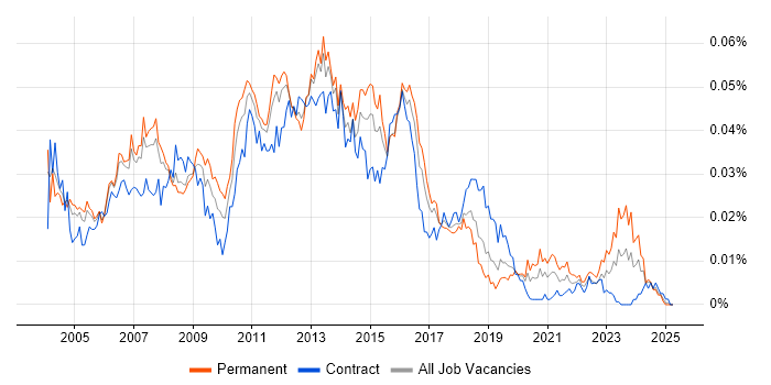 Job vacancy trend for Citrix Support Analyst in the UK Job vacancy trend for Citrix Support Analyst in the UK