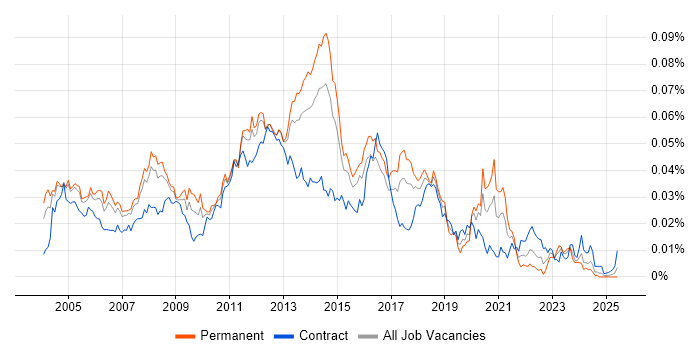 Job vacancy trend for Citrix Support Engineer in the UK Job vacancy trend for Citrix Support Engineer in the UK
