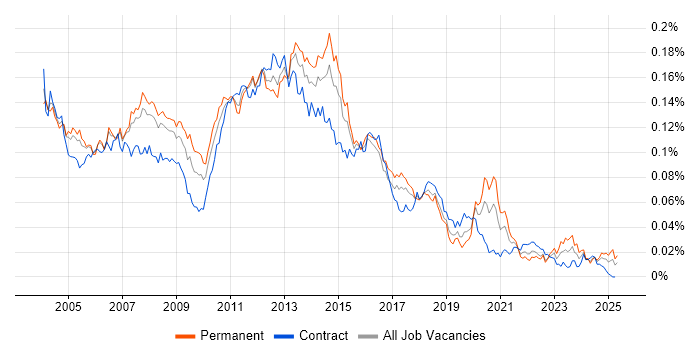 Job vacancy trend for Citrix Support in the UK Job vacancy trend for Citrix Support in the UK
