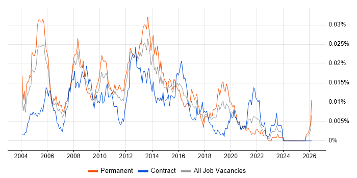 Citrix Systems Engineer job vacancy trend in the UK