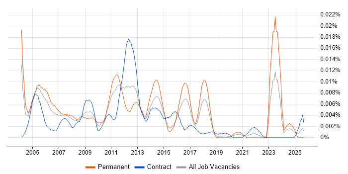 Citrix Technical Specialist job vacancy trend in the UK