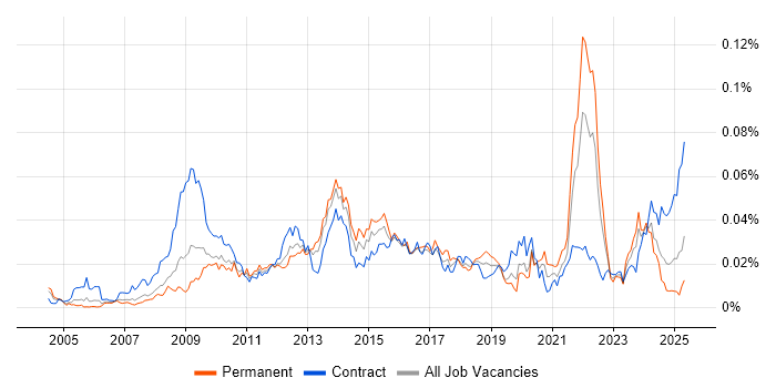 Job vacancy trend for Civica in the UK Job vacancy trend for Civica in the UK
