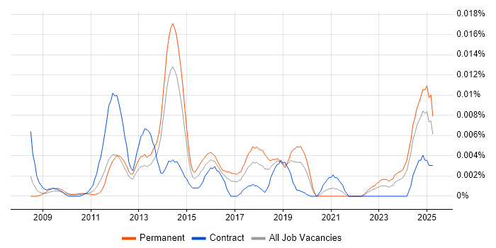 Job vacancy trend for CiviCRM in the UK Job vacancy trend for CiviCRM in the UK