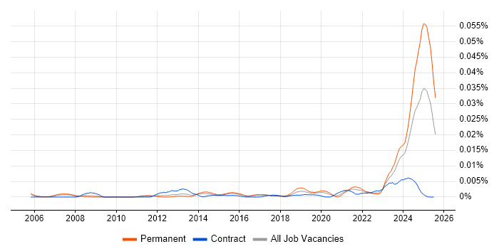 Job vacancy trend for Civil 3D in the UK Job vacancy trend for Civil 3D in the UK