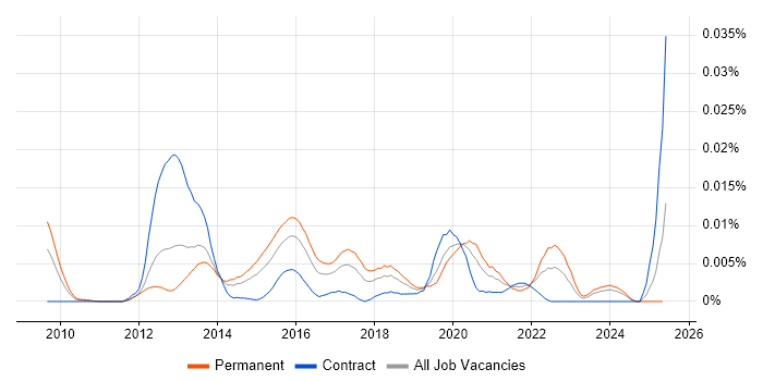 Job vacancy trend for Clang in the UK Job vacancy trend for Clang in the UK