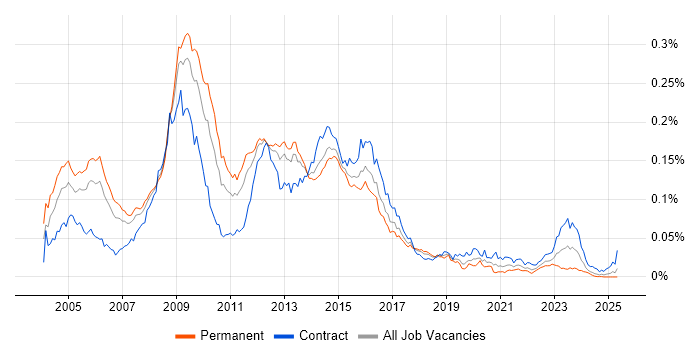 Job vacancy trend for CLAS in the UK Job vacancy trend for CLAS in the UK