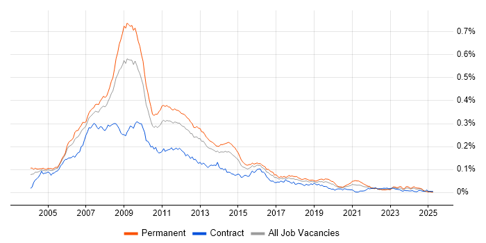 Job vacancy trend for Classic ASP in the UK Job vacancy trend for Classic ASP in the UK