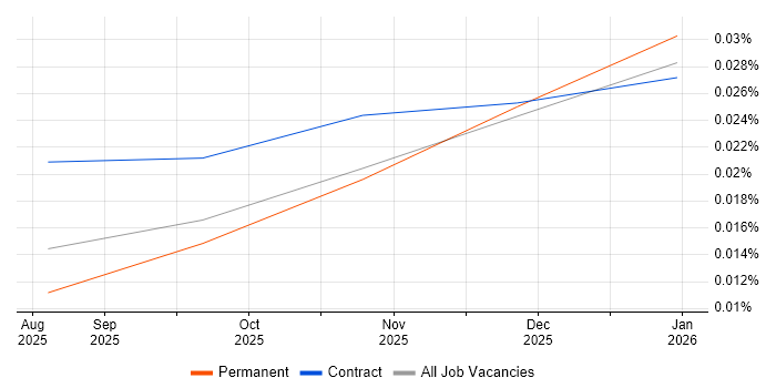 Claude Code job vacancy trend in the UK