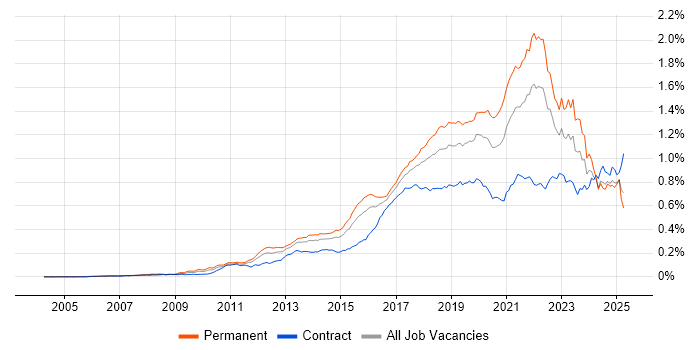 Job vacancy trend for Clean Code in the UK