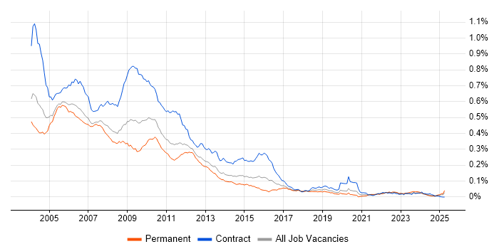 Job vacancy trend for ClearCase in the UK Job vacancy trend for ClearCase in the UK