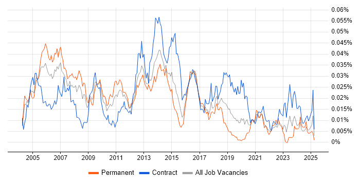 Job vacancy trend for Clearswift in the UK Job vacancy trend for Clearswift in the UK