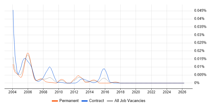 ClearTrust job vacancy trend in the UK