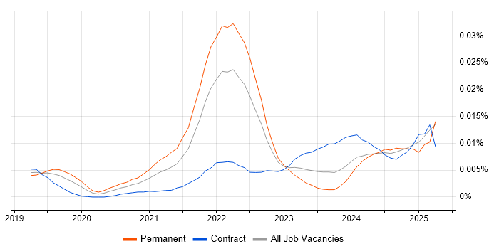 Job vacancy trend for ClickHouse in the UK