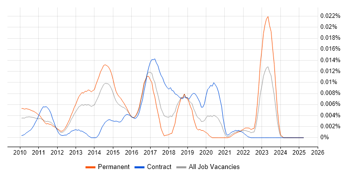 Job vacancy trend for ClickTale in the UK Job vacancy trend for ClickTale in the UK