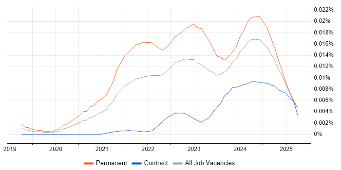 Job vacancy trend for ClickUp in the UK Job vacancy trend for ClickUp in the UK