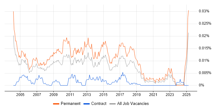 Job vacancy trend for Client Account Manager in the UK Job vacancy trend for Client Account Manager in the UK