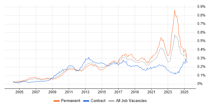 Job vacancy trend for Client Onboarding in the UK