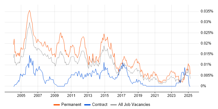 Job vacancy trend for Client Relationship Manager in the UK Job vacancy trend for Client Relationship Manager in the UK