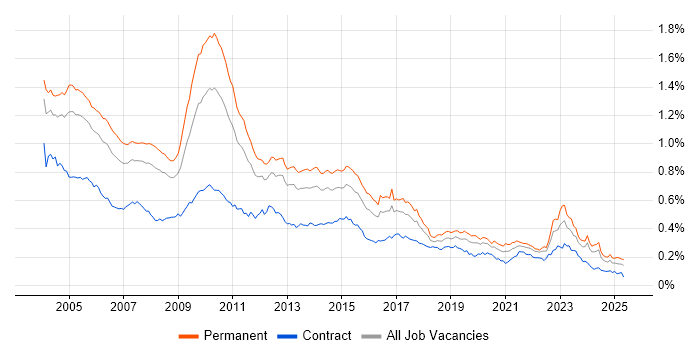 Job vacancy trend for Client/Server in the UK Job vacancy trend for Client/Server in the UK
