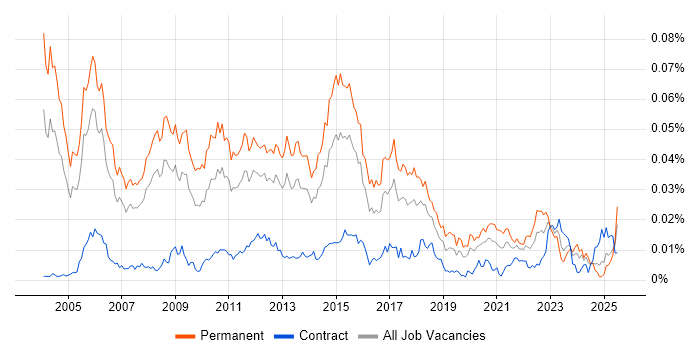 Job vacancy trend for Client Services Manager in the UK