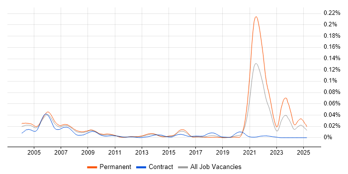 Job vacancy trend for Clinical Data Management in the UK Job vacancy trend for Clinical Data Management in the UK