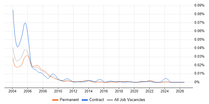 Clinical Data Manager job vacancy trend in the UK