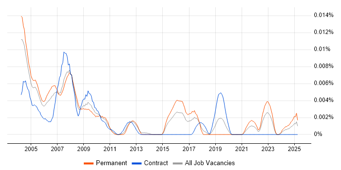 Job vacancy trend for Clipper in the UK
