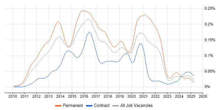 Job vacancy trend for Clojure in the UK Job vacancy trend for Clojure in the UK