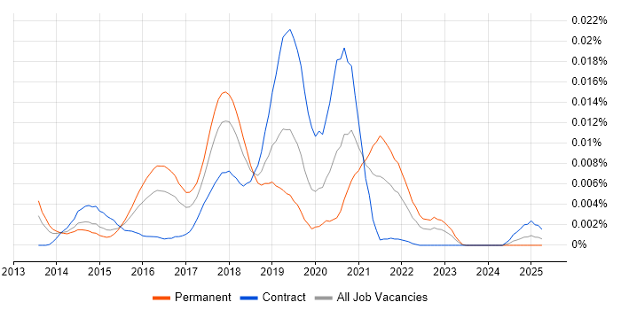 Job vacancy trend for ClojureScript in the UK Job vacancy trend for ClojureScript in the UK