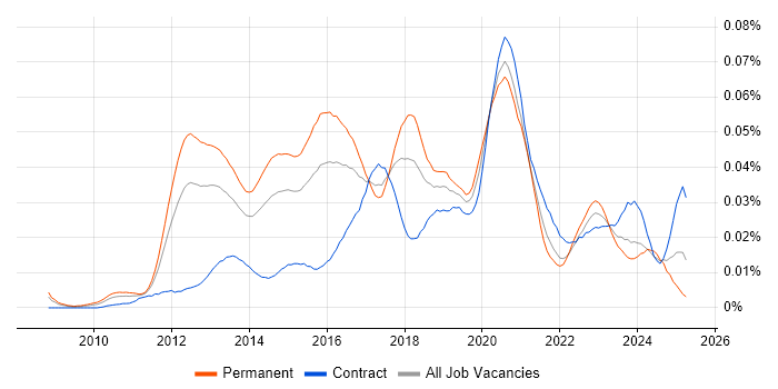 Job vacancy trend for Cloud Administrator in the UK Job vacancy trend for Cloud Administrator in the UK